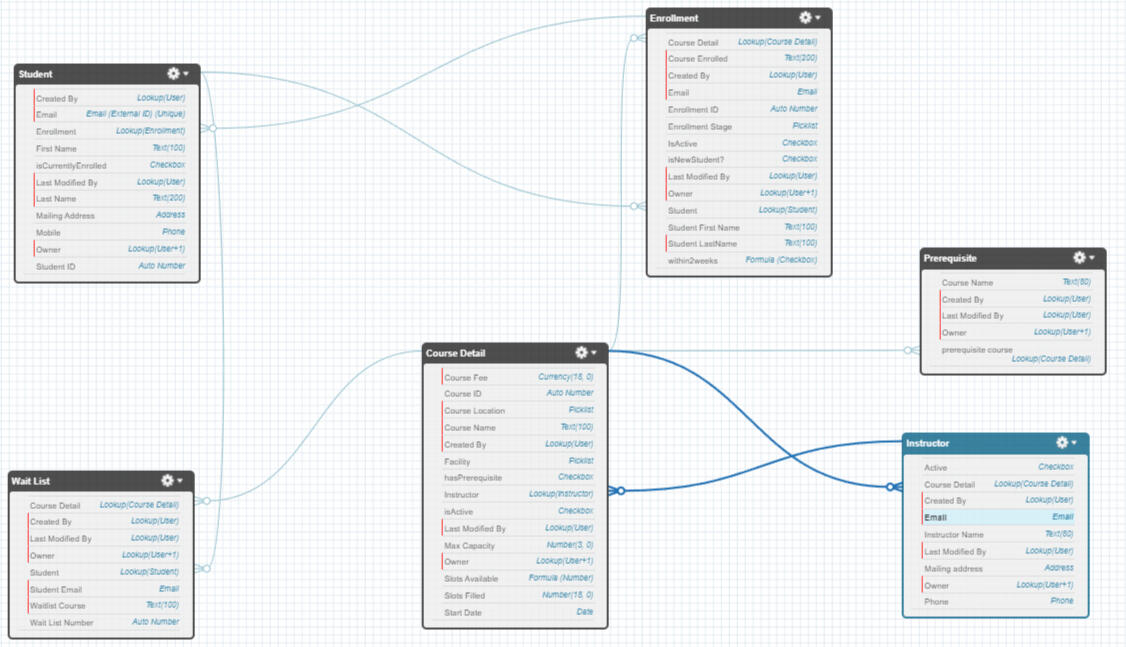 SF App Object Relationships